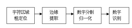 Simple steel seal digital automatic identification method with high accuracy rate