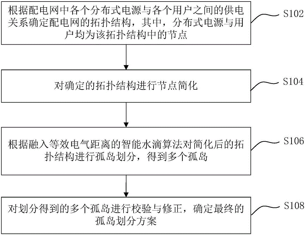 Island dividing method and device for power distribution network