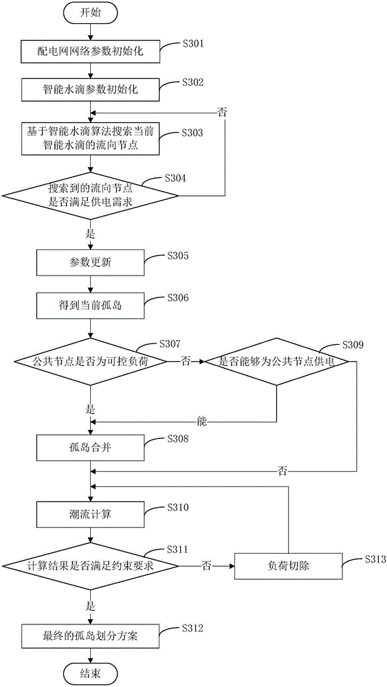 Island dividing method and device for power distribution network