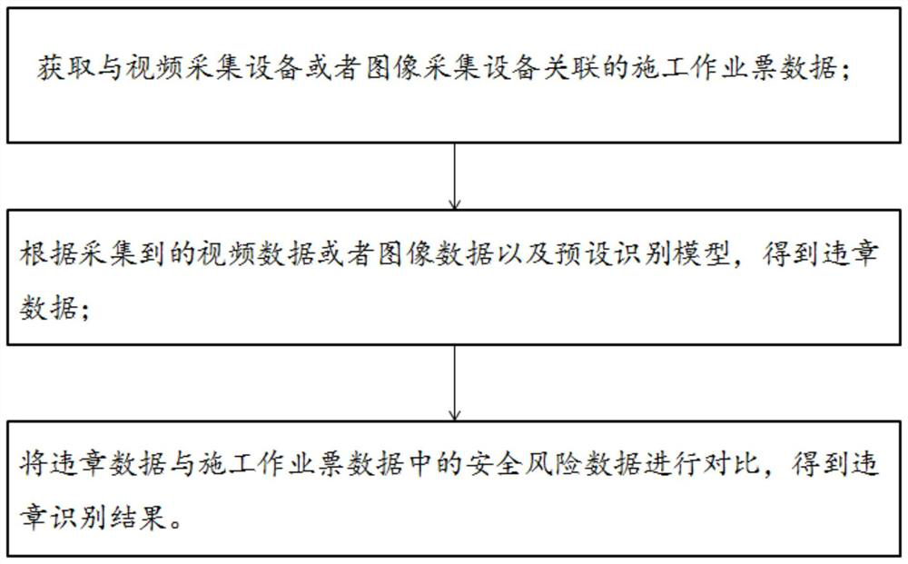 Construction safety violation identification method and system based on operation ticket