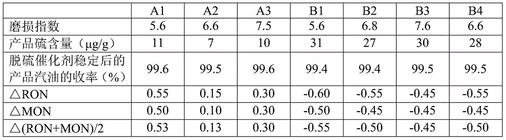 A kind of desulfurization catalyst and preparation method thereof and method for desulfurization of hydrocarbon oil