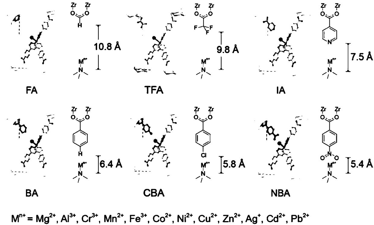 Preparation method of molecular forcipiform metal organic frame material having fixed coordination configuration and accurate regulation and control of coordination bond length