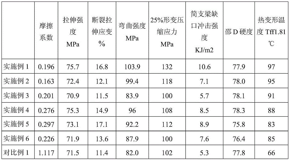 Composition, oil-free lubrication engineering machinery sliding block and application