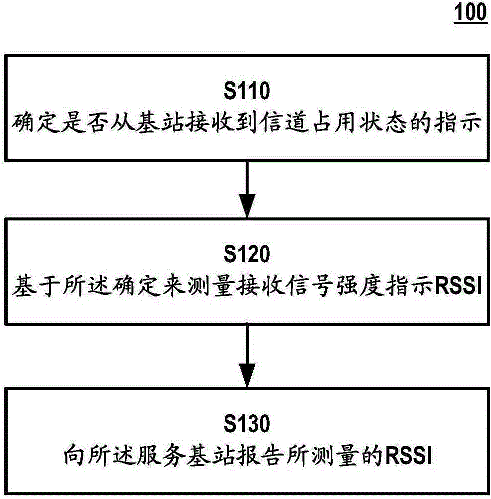 Method and device for measuring and reporting receiving signals intensity indication in authorization auxiliary access