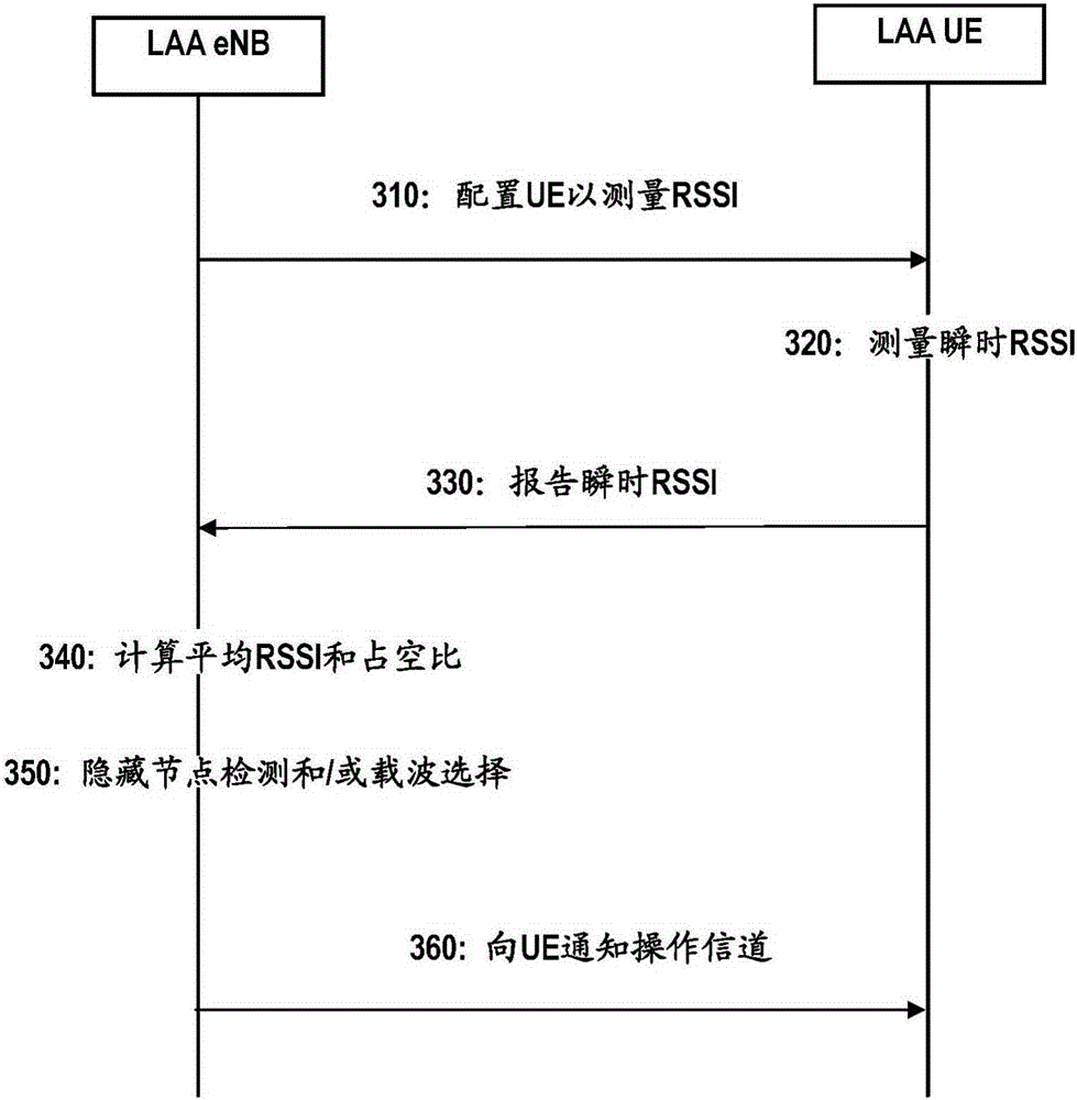 Method and device for measuring and reporting receiving signals intensity indication in authorization auxiliary access