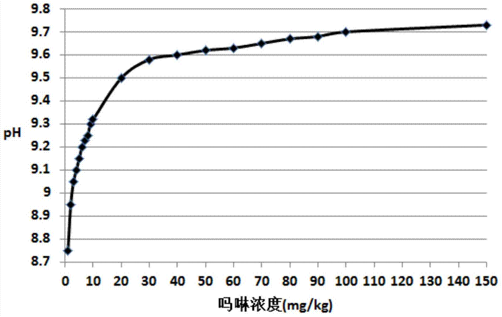 Nuclear power plant secondary circuit thermal system morpholine-ammonia synergistic chemical control method