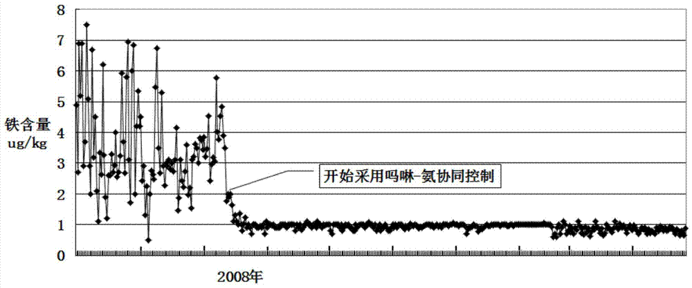 Nuclear power plant secondary circuit thermal system morpholine-ammonia synergistic chemical control method