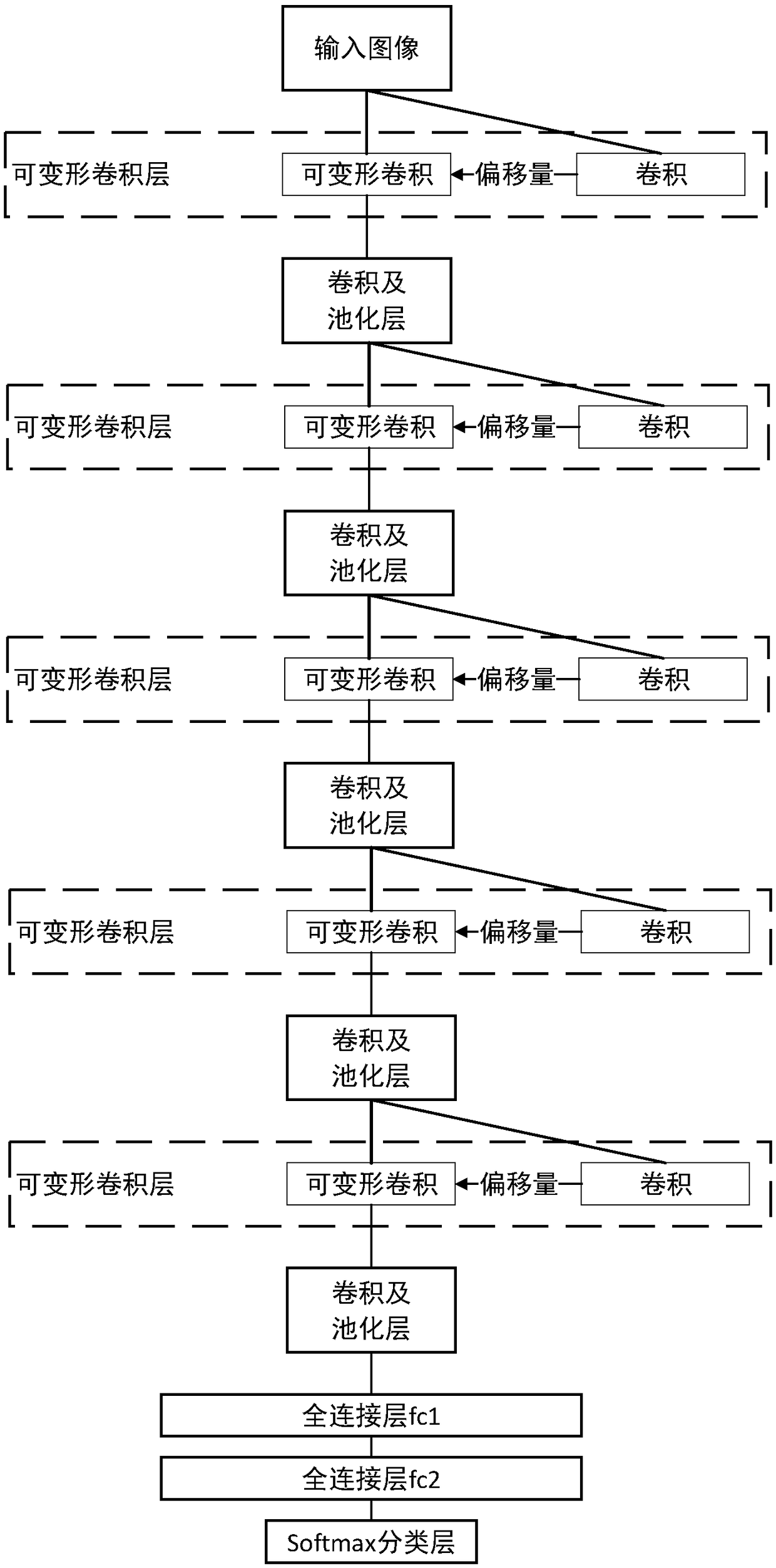 Hand-drawn sketch retrieval method based on deformable convolution and depth network