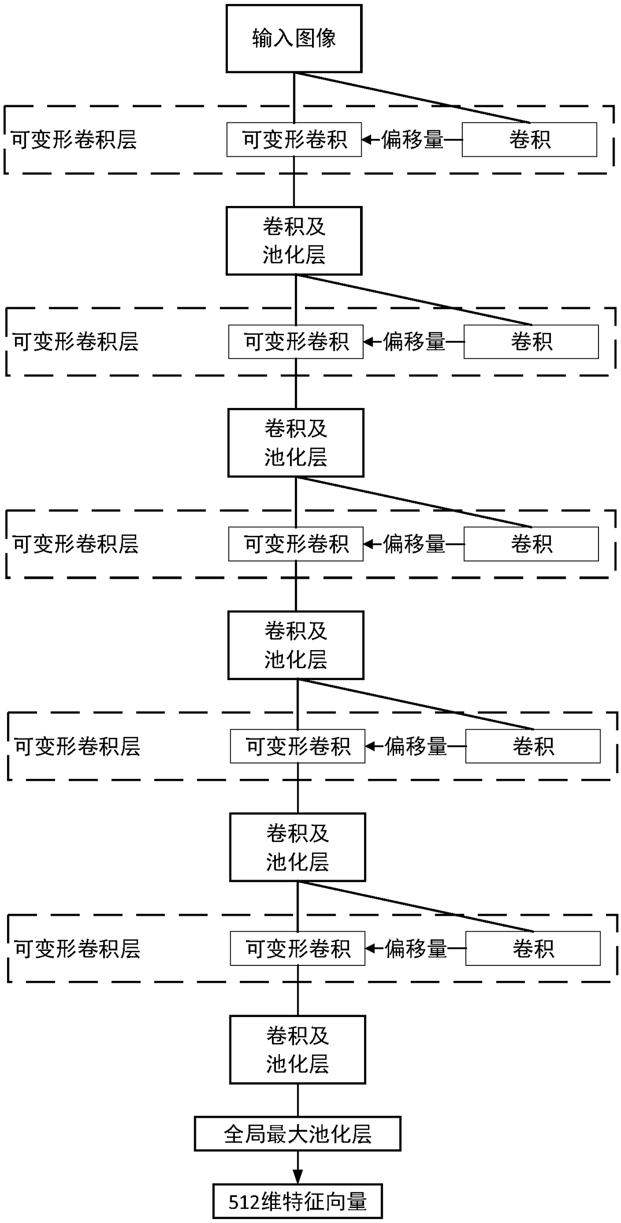 Hand-drawn sketch retrieval method based on deformable convolution and depth network