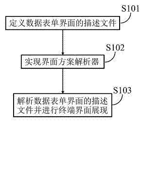 Cross-terminal data form description and presentation method based on extensive makeup language (XML)