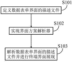 Cross-terminal data form description and presentation method based on extensive makeup language (XML)