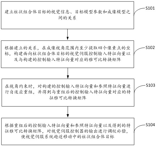 A Visual Servo Approach Method for Moving Cylindrical Combinations