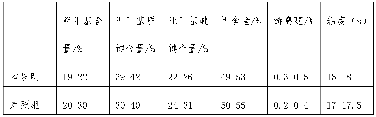 Method for whole-process alkaline synthesis of urea resin wood adhesive