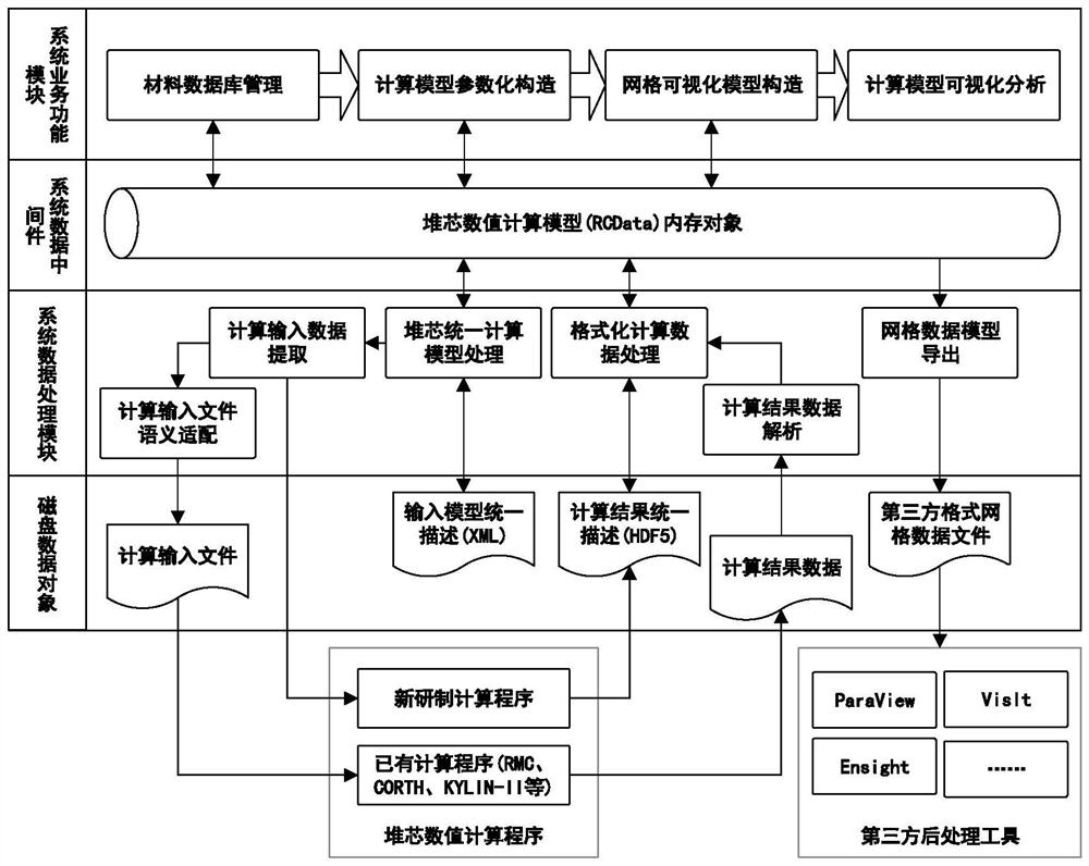 Unified modeling method and system supporting reactor core multi-specialty computing software