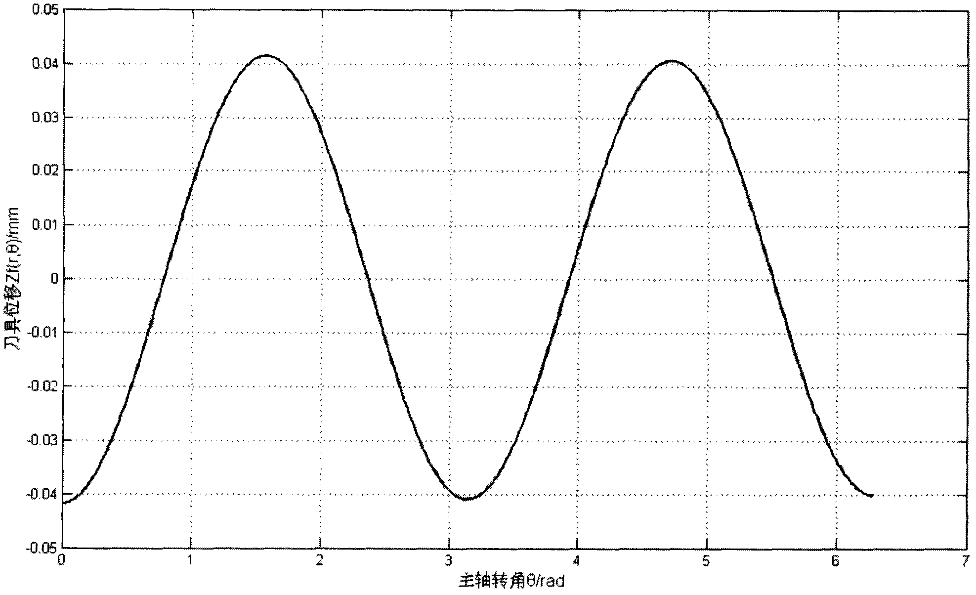 Hybrid frequency-driven three-dimensional ellipse turning method