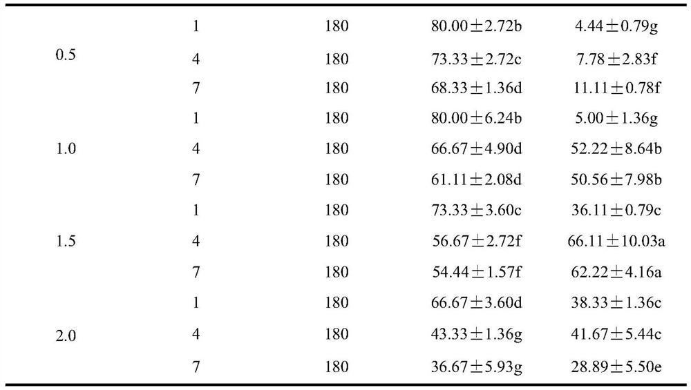 Creation method of novel stress-resistant germplasm of Ceratostigma minus