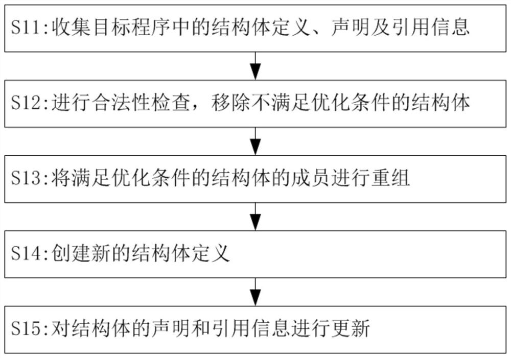 Recombination optimization method for structural members