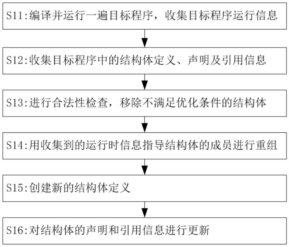 Recombination optimization method for structural members