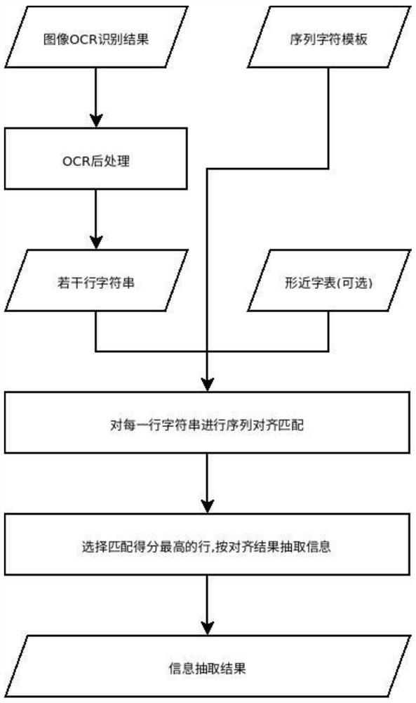 Method for extracting information from error OCR result