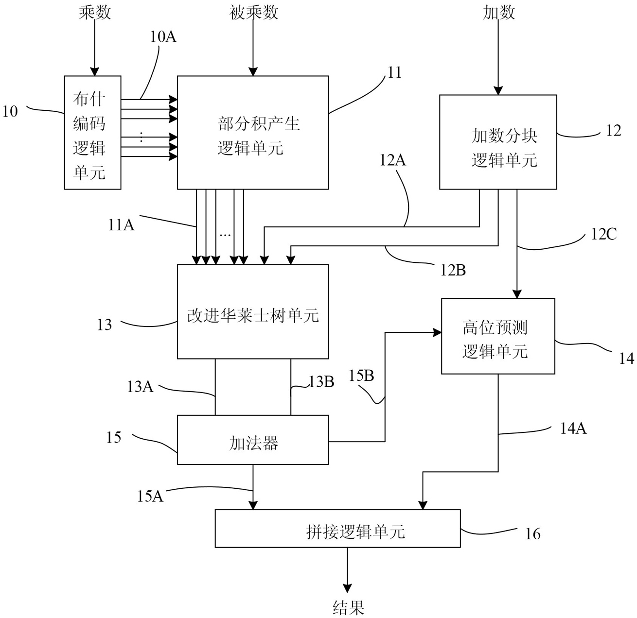 Multiply-add method and multiply-add apparatus