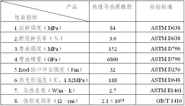 Insulating and heat-conducting polyamide composite material and preparation method thereof