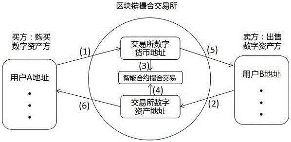 Block chain matching exchange scheme