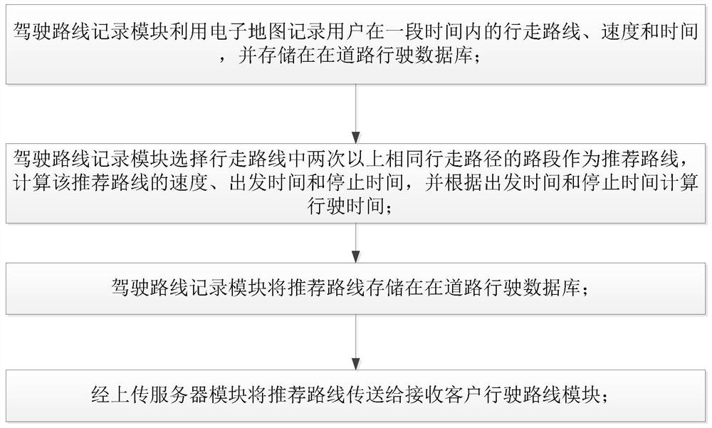 Navigation system and algorithm for solving road congestion through big data and statistics