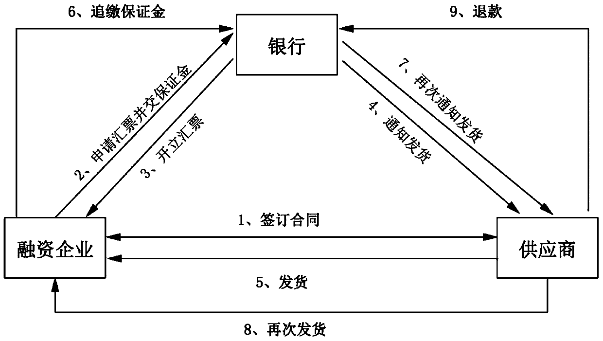 Insurance exchange warehouse financing system and method based on block chain