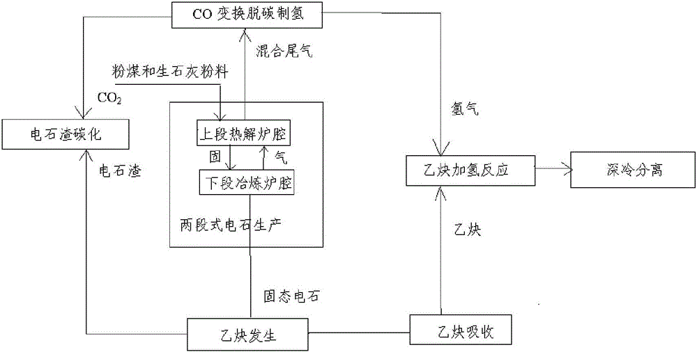 Process and system for preparing ethylene from powdered coal by two-stage calcium carbide furnace