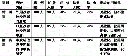 Traditional Chinese medicine preparation for improving neurasthenia and preparation method thereof