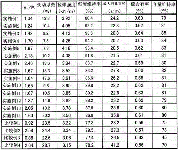 Separator for battery