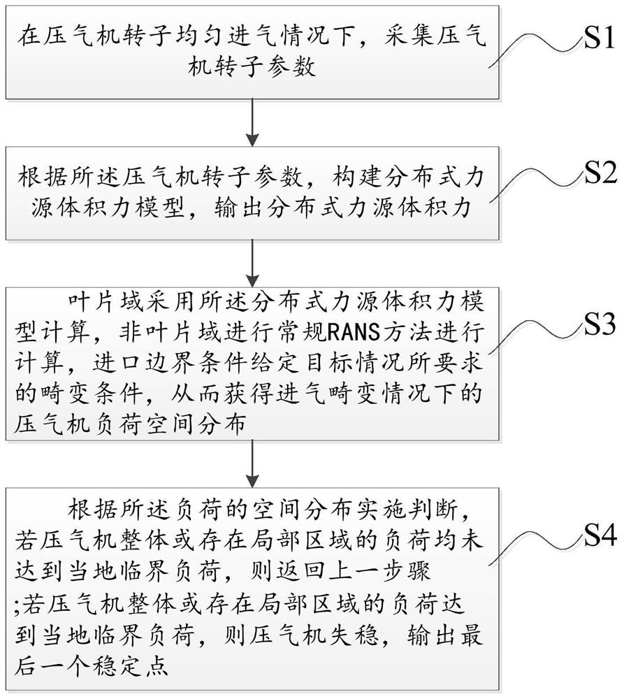 Gas compressor stability boundary prediction method and device under air inlet distortion condition and medium