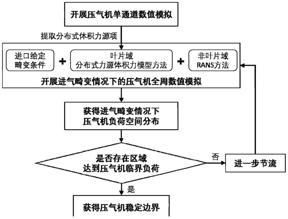 Gas compressor stability boundary prediction method and device under air inlet distortion condition and medium