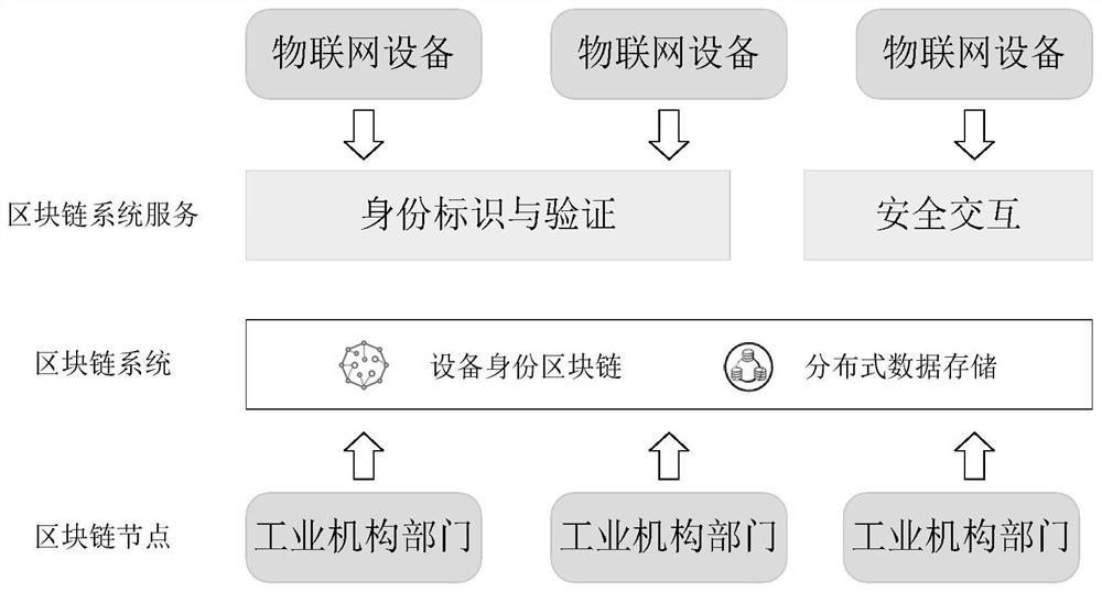 A blockchain-based identity authentication and secure interaction method for industrial Internet of Things devices