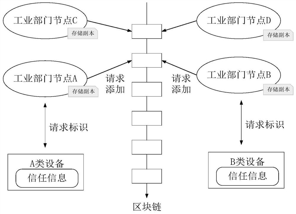 A blockchain-based identity authentication and secure interaction method for industrial Internet of Things devices