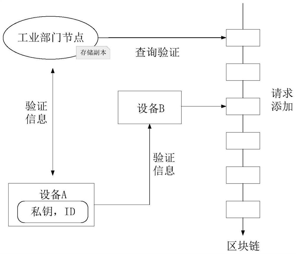 A blockchain-based identity authentication and secure interaction method for industrial Internet of Things devices