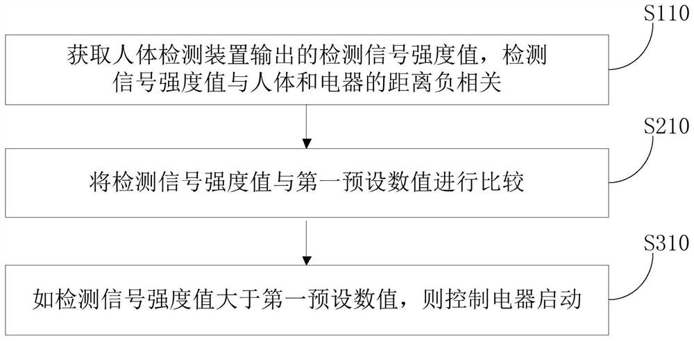 A kind of electric appliance control method, device and electric appliance