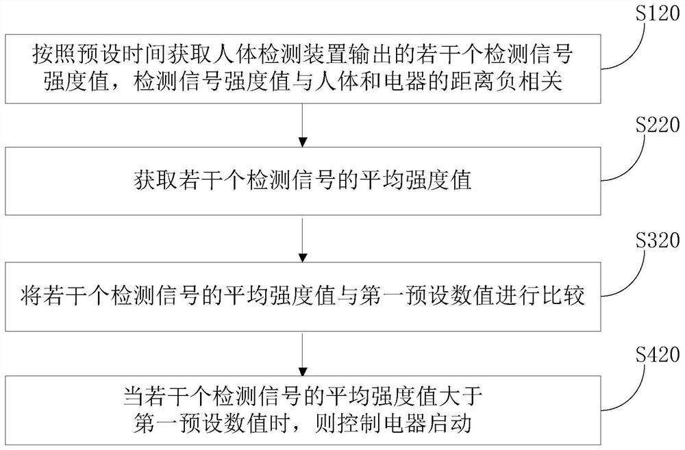 A kind of electric appliance control method, device and electric appliance