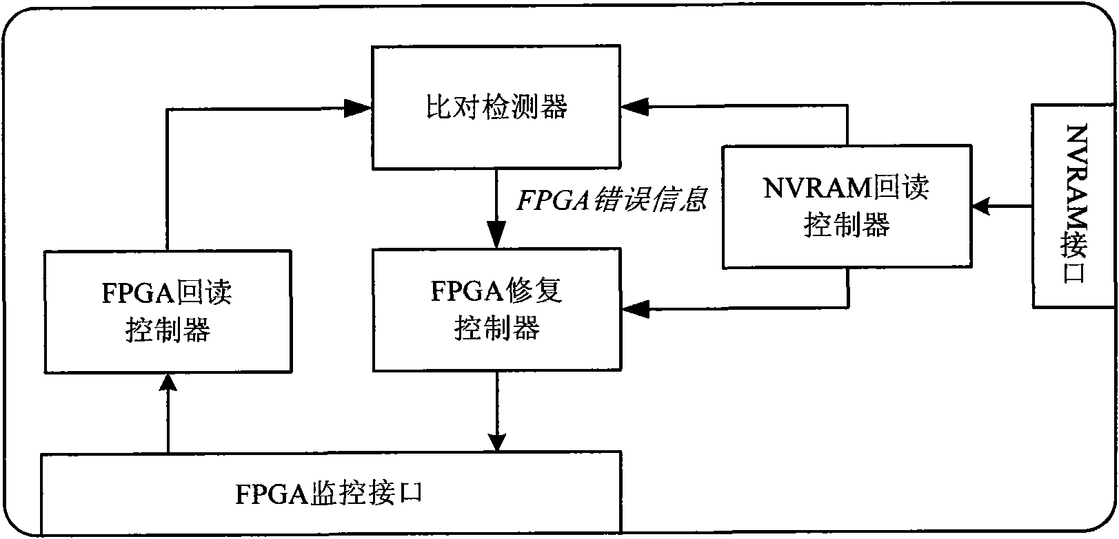 Method and device for repairing single event upset in field programmable logic gate array