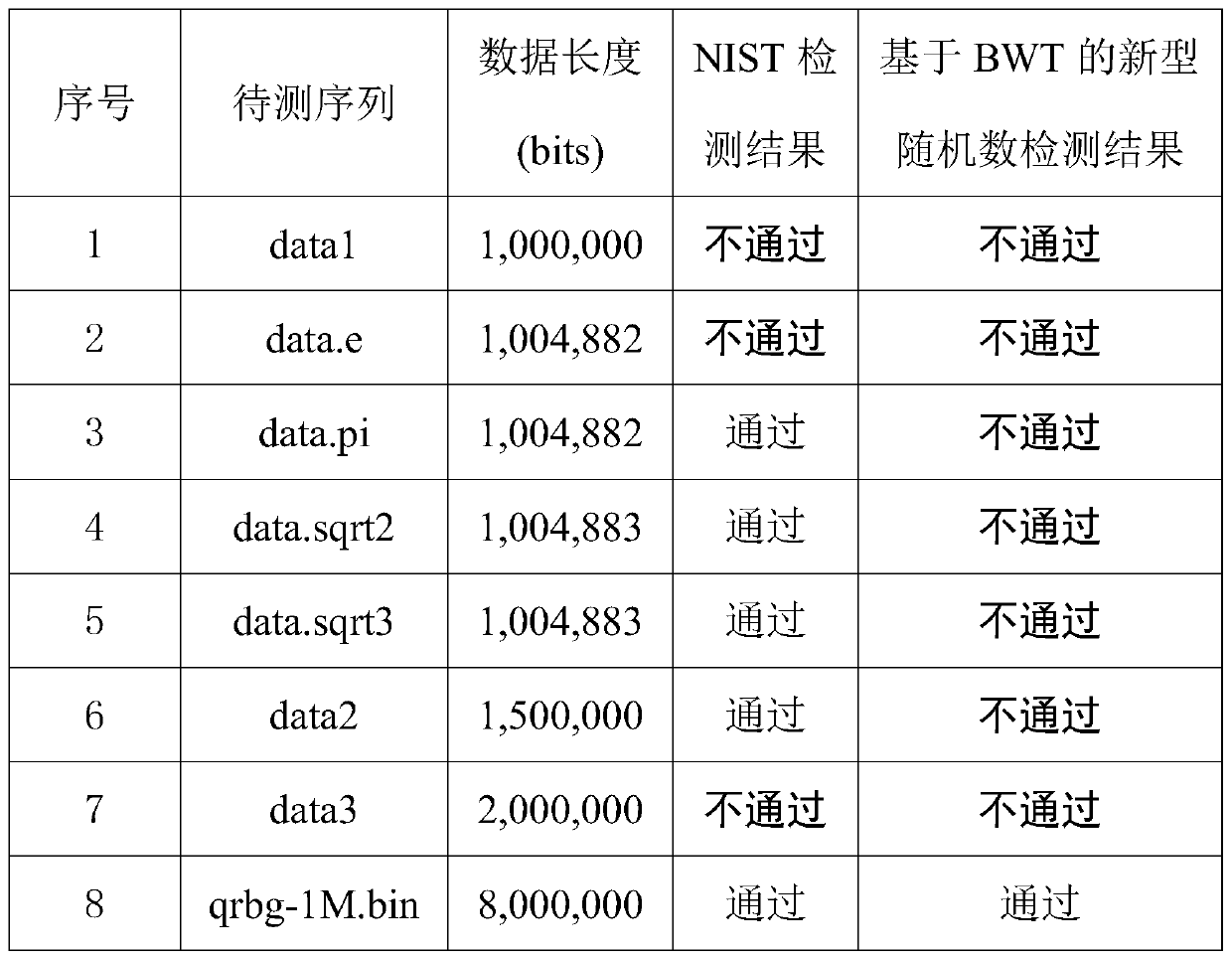 Random number detection method based on Burrows-Wheeler transformation