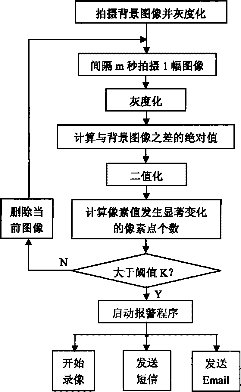 Difference method-based indoor video monitoring and alarming method