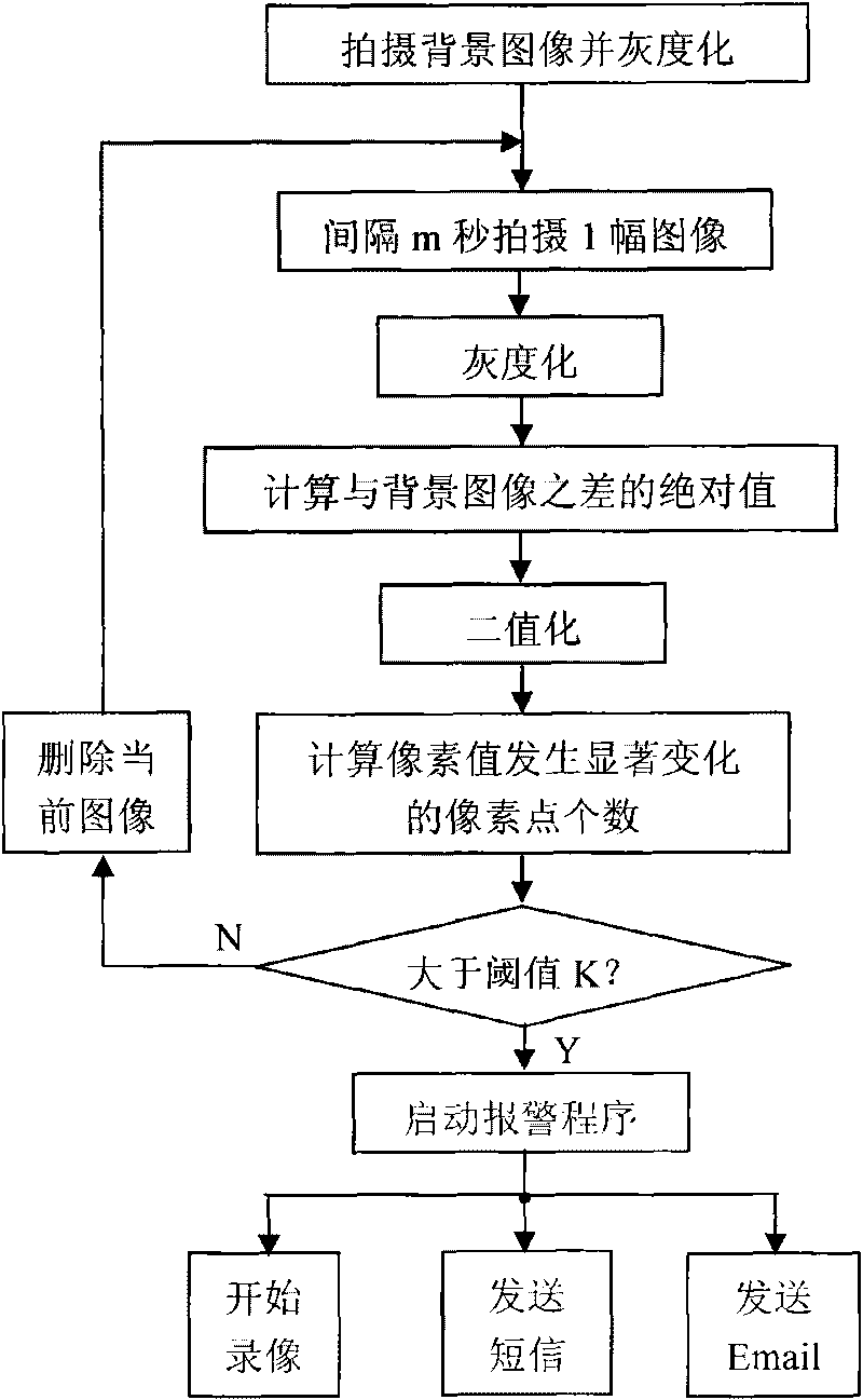 Difference method-based indoor video monitoring and alarming method