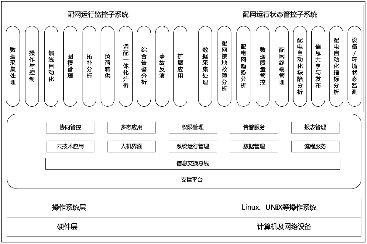 Cross-security-division-based distribution network monitoring system and information transmission method thereof