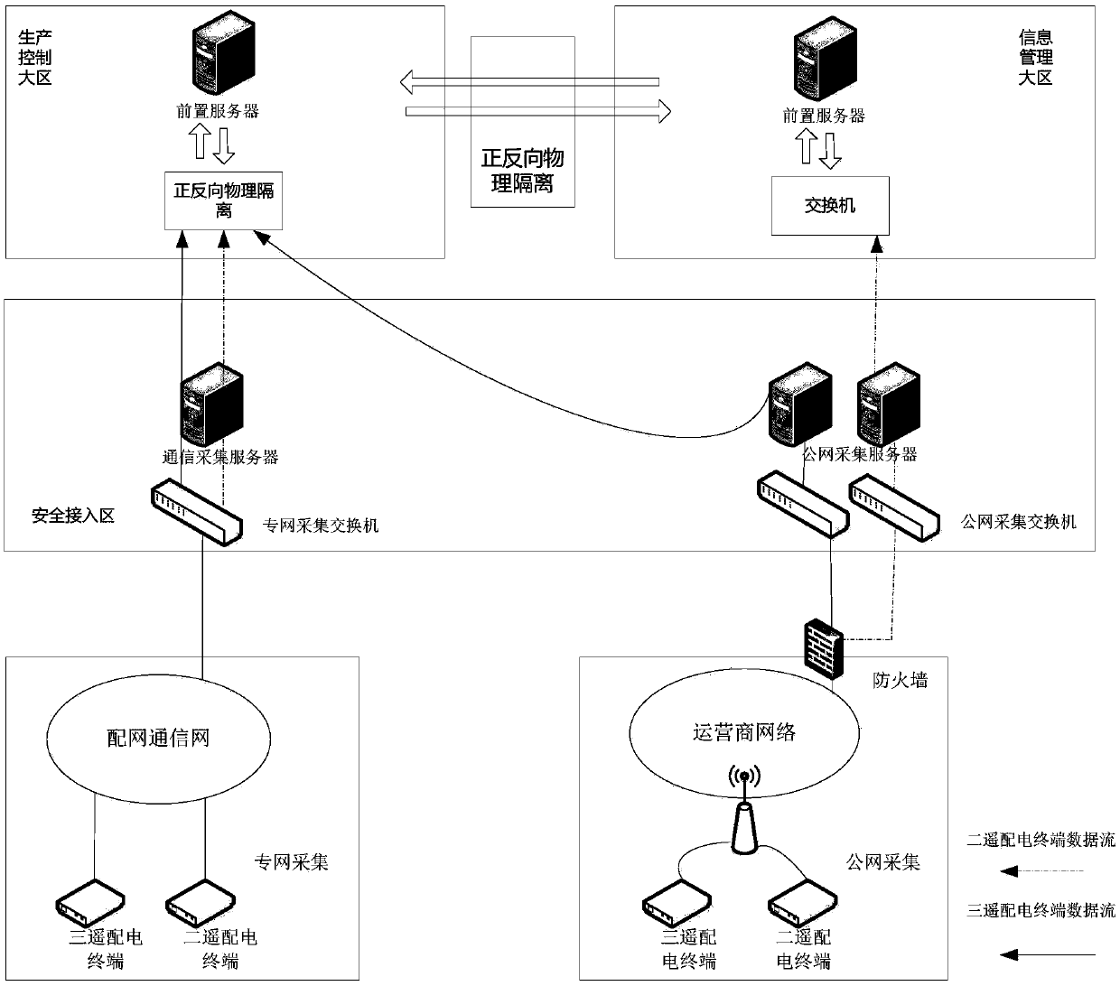 Cross-security-division-based distribution network monitoring system and information transmission method thereof