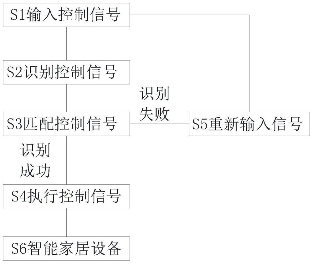 Smart home equipment control method and device