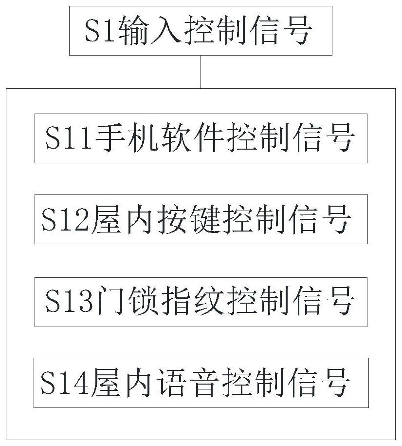 Smart home equipment control method and device