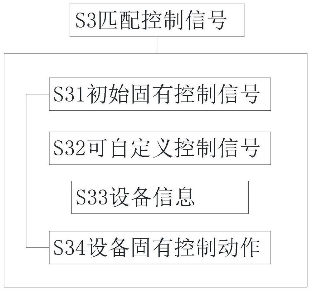 Smart home equipment control method and device