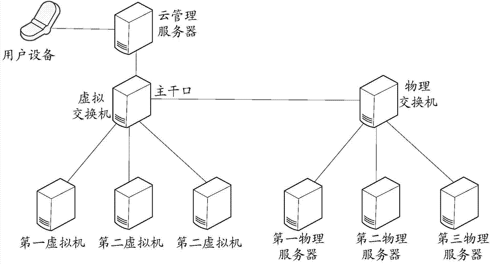 Communication method, cloud management server and virtual switch