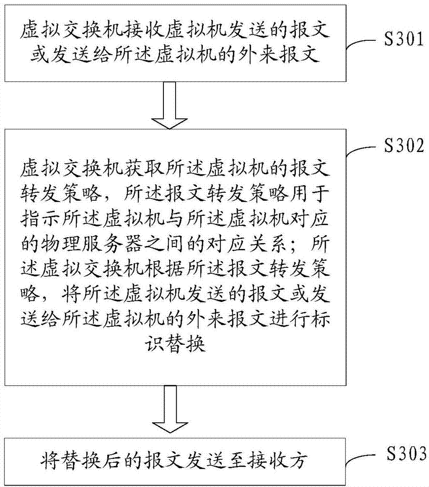 Communication method, cloud management server and virtual switch