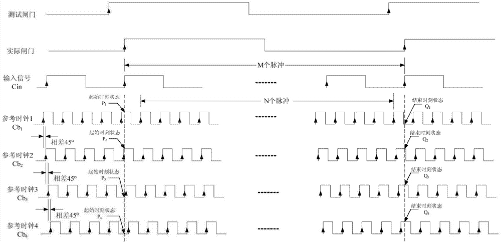 All-digital frequency measurement system based on clock phase shift